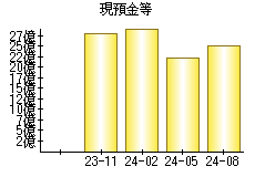 現預金等