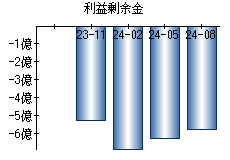 利益剰余金