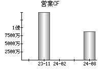 営業活動によるキャッシュフロー