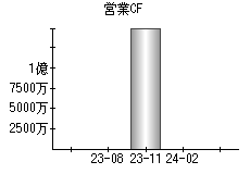 営業活動によるキャッシュフロー