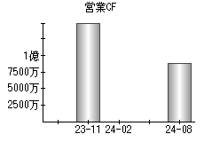 営業活動によるキャッシュフロー