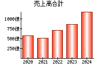 売上高合計