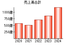 売上高合計