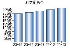 利益剰余金