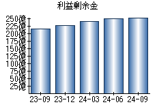 利益剰余金