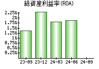 総資産利益率(ROA)