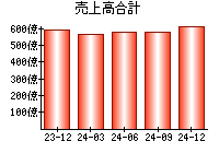 売上高合計