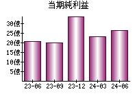 当期純利益