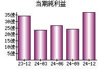 当期純利益