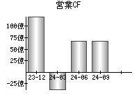 営業活動によるキャッシュフロー