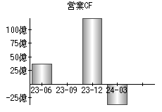 営業活動によるキャッシュフロー