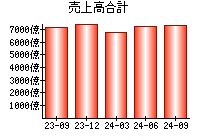 売上高合計