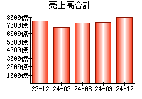 売上高合計