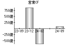 営業活動によるキャッシュフロー