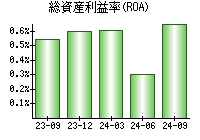 総資産利益率(ROA)