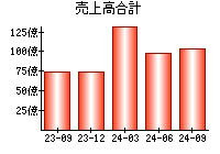 売上高合計