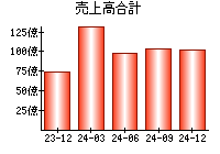 売上高合計