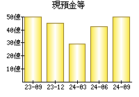 現預金等