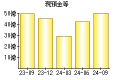 現預金等