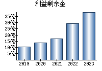 利益剰余金