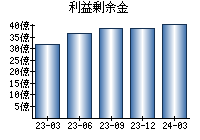 利益剰余金