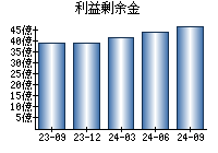 利益剰余金