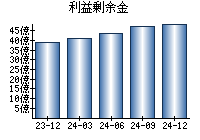 利益剰余金