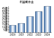 利益剰余金