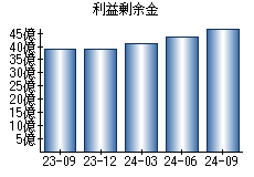 利益剰余金