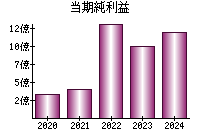 当期純利益