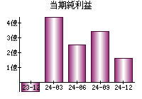 当期純利益