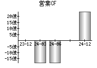 営業活動によるキャッシュフロー