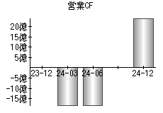 営業活動によるキャッシュフロー