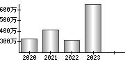 平均年収（単独）