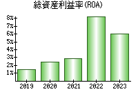 総資産利益率(ROA)