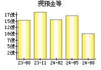 現預金等