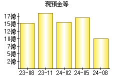 現預金等