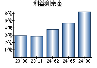 利益剰余金