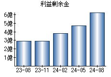 利益剰余金