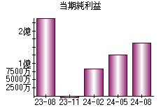 当期純利益