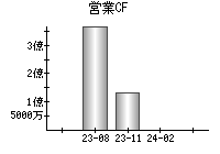 営業活動によるキャッシュフロー