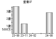 営業活動によるキャッシュフロー