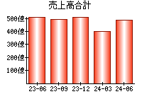 売上高合計