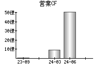 営業活動によるキャッシュフロー