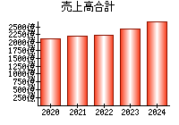 売上高合計