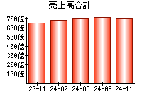 売上高合計