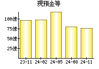 現預金等