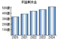 利益剰余金