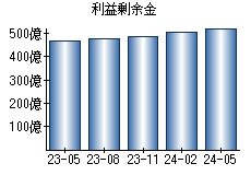 利益剰余金