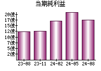 当期純利益